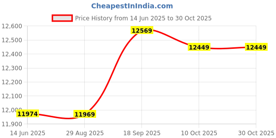 amazon.in ubersweet Ubersweet® Dive Skin Full Body Stretch Diving Suit Swimwear Surf Snorkeling Wetsuit XXL (54053803JEL) ubersweet Price History Graph from 14 Jun 2025 to 29 Oct 2025