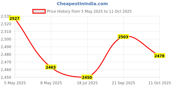 amazon.in Ubersweet® Diving Goggles Cover, Diving Goggles Wide View Non Pressure Practical for Travel Price History Graph from 5 May 2025 to 11 Oct 2025