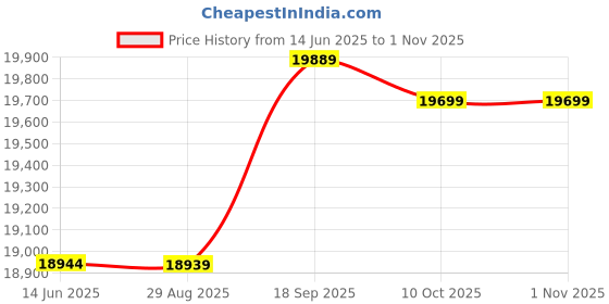 amazon.in ubersweet Ubersweet® Diving Wetsuit Full Length Wet Suit Surf Diving Suit Swimsuit 4 Way Stretchy Men XXXL ubersweet Price History Graph from 14 Jun 2025 to 30 Oct 2025