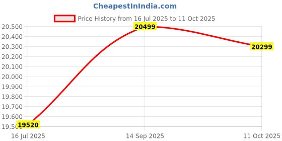 amazon.in Ubersweet® Double Ear Stew Pot, Heat Resistant Elegant Prevent Sticking Stock Pot for Kitchen (Soup Pot 24cm/9.4in and Steam Basket) Price History Graph from 16 Jul 2025 to 11 Oct 2025