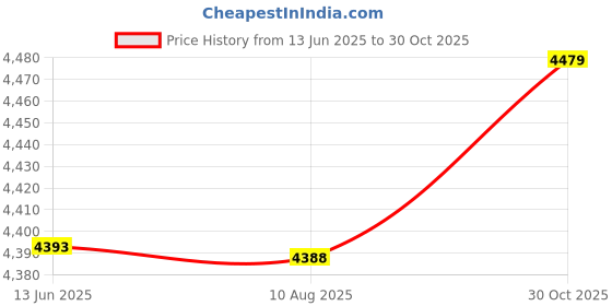 amazon.in UBERSWEET® Double Sided Adhesive for Art, Craft, Card, Photo Frame, Nameplate 48mm Price History Graph from 13 Jun 2025 to 30 Oct 2025