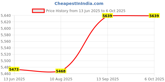 amazon.in Ubersweet® Dual Protocol Usb3.1 Type C for SSD Enclosure, NVME SSD Enclosure 2230mm (Red) Price History Graph from 13 Jun 2025 to 6 Oct 2025