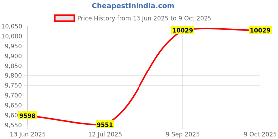 amazon.in UBERSWEET® DVD-RW 22X Desktop DVD Recoer Serial Port DVD Burner Reader for PC Desktop Price History Graph from 13 Jun 2025 to 8 Oct 2025