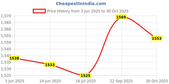 amazon.in UBERSWEET® Easy to Carry Durability PU, Good Grip Size 1 American Football, Outdoor for Sports Price History Graph from 3 Jun 2025 to 30 Oct 2025