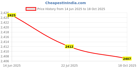 amazon.in UBERSWEET® EBB8 Grapefruit Outdoor Cute Mini Fruit Speaker Enjoyment 3 W Price History Graph from 14 Jun 2025 to 18 Oct 2025