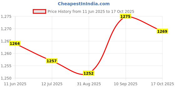 amazon.in Ubersweet® Electric Hand Warmer, Mini USB Hand Heater Portable with Lanyard for Winter (Pink) Price History Graph from 11 Jun 2025 to 17 Oct 2025