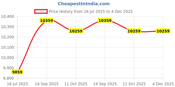amazon.in Ubersweet® Electric Hot Pot, Non Stick Rapid Noodles Cooker with Lid Electric Soup Pot Ramen Noodle Cooker 1.6L Mini Electric Pot for Steak, Eggs, Fried Rice, Ramen, Oatmeal, Soups(EU) Price History Graph from 16 Jul 2025 to 4 Dec 2025