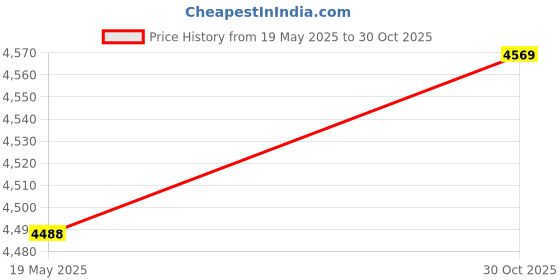 amazon.in UBERSWEET® External Hard Drive, Lightweight Portable Ultra Thin 2.5 Inch External Hard Drive 5Gbps Transmission Easy to Use Aluminum Alloy Panel for Office (80GB) Price History Graph from 19 May 2025 to 30 Oct 2025