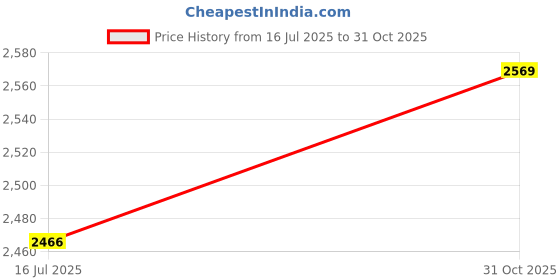 amazon.in Ubersweet® Eye Lens Magnifier, Magnifier Watch Repair Magnifier 5X 10X Head-Mounted Eye Magnifier Watch Repair Tool for Watch for Inspecting Tiny Parts(10) Price History Graph from 16 Jul 2025 to 31 Oct 2025