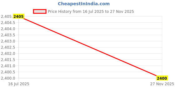 amazon.in UBERSWEET® F344 3.5mm USB Drive Universal Music Player Audio Player 87.5-108MHZ DC 12V Price History Graph from 16 Jul 2025 to 27 Nov 2025