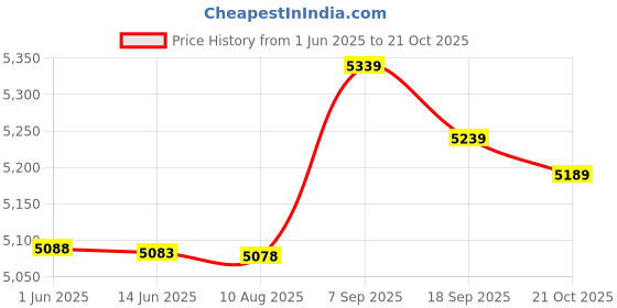 amazon.in Ubersweet® Fire Pit Mat Fire Retardant Heat Resistant Corrosion Resistant Fire Retardant Durable for Picnic (L) Price History Graph from 1 Jun 2025 to 21 Oct 2025