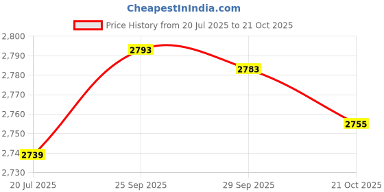 amazon.in Ubersweet® Fire Pit Mat Fire Retardant Heat Resistant Corrosion Resistant Fire Retardant Durable for Picnic (Mini) Price History Graph from 20 Jul 2025 to 21 Oct 2025