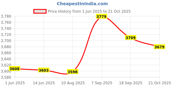 amazon.in Ubersweet® Fire Pit Mat Fire Retardant Heat Resistant Corrosion Resistant Fire Retardant Durable for Picnic (S) Price History Graph from 1 Jun 2025 to 21 Oct 2025
