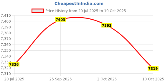 amazon.in Ubersweet® Firewood Carrier, Portable Scratch‑Resistant Padded Protection Log Tote, for Grilling Firepit(Wet Wax mud Color)' Price History Graph from 20 Jul 2025 to 10 Oct 2025