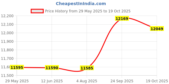 amazon.in Ubersweet® Fishfinder Depth Locator, Portable Fish Finder Accurate Detection LCD Display with Round Sensor for 0.4-100m Fish School State Price History Graph from 29 May 2025 to 19 Oct 2025