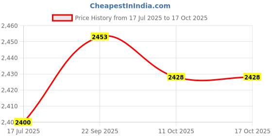 amazon.in Ubersweet® Fishing Reel, 12 Axis Labor Saving Finely Machined Fishing Wheel for Freshwater (CTR3000) Price History Graph from 17 Jul 2025 to 16 Oct 2025