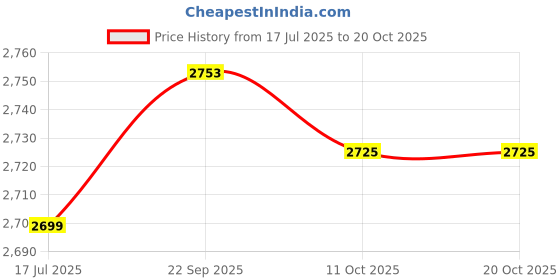 amazon.in Ubersweet® Fishing Reel, 12 Axis Labor Saving Finely Machined Fishing Wheel for Freshwater (CTR5000) Price History Graph from 17 Jul 2025 to 17 Oct 2025