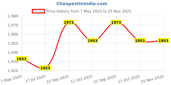 amazon.in Ubersweet® Fishing Reel, Fishing Wheel Reel 12 Axis Heavy Duty Labor Saving Finely Machined for Freshwater (CTR3000) Price History Graph from 7 May 2025 to 25 Nov 2025