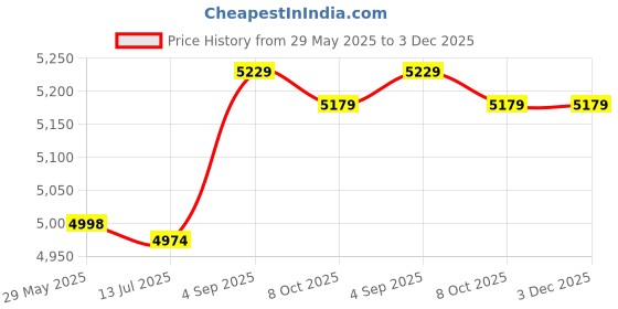 amazon.in Ubersweet® Fitness Gliders Slide Ab Round Triangle Disc Workout Gym Body Exercise Training Slimming Abdominal Slide Pad :, China Price History Graph from 29 May 2025 to 3 Dec 2025