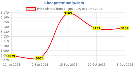 amazon.in Ubersweet® Fitness Skipping s Speed Jump Body Building Exercise Gym Training 2018 : Red Price History Graph from 12 Jun 2025 to 30 Nov 2025