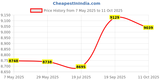 amazon.in Ubersweet® Fitness Step Platform, Professional Anti Slip Adjustable Height Exquisitely Processed Stable Aerobic Stepper Bench for Home for Gym Price History Graph from 7 May 2025 to 11 Oct 2025