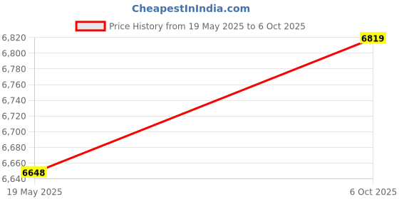 amazon.in Ubersweet® Flexible Chest Arm Expander, Arm Forearm Exercise, Rod Power Practicing Chest EX Male for Man Abdominal Muscles(60KG)'|| Price History Graph from 19 May 2025 to 6 Oct 2025