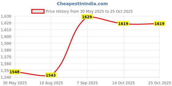 amazon.in ubersweet UBERSWEET® Foot Injury Cast Shoe, Walking Cast Shoe Wear Resistant Shock Absorption Canvas Fabric Flat Sole Adjustable for Post Op (SM) ubersweet Price History Graph from 30 May 2025 to 24 Oct 2025