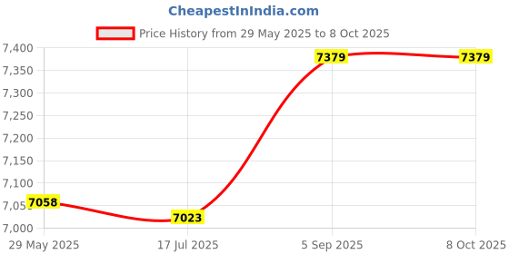 amazon.in Ubersweet® Foot Valve, Air Valve, Practical Energy Saving for -5-60℃ Direct-Acting Price History Graph from 29 May 2025 to 7 Oct 2025