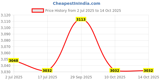 amazon.in ubersweet UBERSWEET® Full HD Wii to Wii 2 HDMI 1080P Converter Adapter +HDMI Cable for Video Game ubersweet Price History Graph from 2 Jul 2025 to 10 Oct 2025