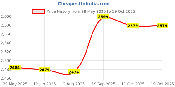 amazon.in UBERSWEET® Full Screw Set L/R Spring Metal Pillar Replacement for Nintendo 3DS XL LL Price History Graph from 29 May 2025 to 17 Oct 2025