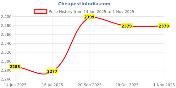 amazon.in Ubersweet® Furniture Nail, Non-Toxic Furniture Accessories Practical for Chair for Stool for Cabinet for Sofa for Dressing Table(22mm) ||| Price History Graph from 14 Jun 2025 to 1 Nov 2025