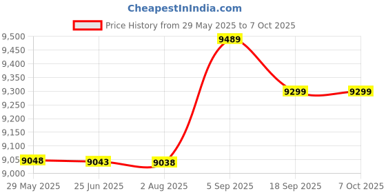 amazon.in Ubersweet® Game Console Accessories, Dual Charging Station 12 in 1 Protective Case Controller Accessories for Game Controller [video game] Price History Graph from 29 May 2025 to 7 Oct 2025