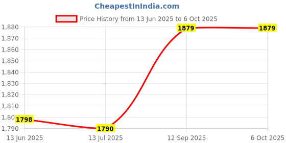amazon.in UBERSWEET® Gamepad Repair Board Controller, Analog Stick Drift Fix Mod, Highly Match Game Controller Accessories for PS4 Xbox ONE Xbox Series Switch PRO | [video game]|| [video game] Price History Graph from 13 Jun 2025 to 6 Oct 2025