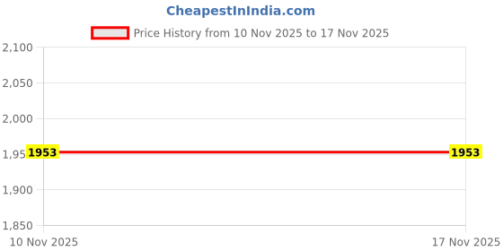 amazon.in Ubersweet® Gear Motor, Self-locking Reversible Electric Gear Motor for Window Opener (30RPM) Price History Graph from 10 Nov 2025 to 16 Nov 2025