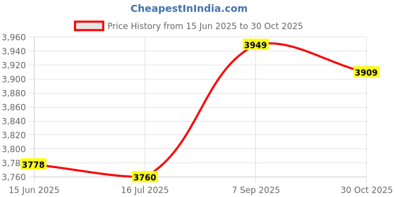 amazon.in UBERSWEET® Generic Lily Flower Pattern Voile Tulle Door Window Curtains Sheer Panel Drapes Pink Price History Graph from 15 Jun 2025 to 30 Oct 2025