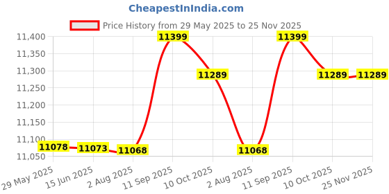amazon.in Ubersweet® GoldForma da lua Whisper-Quiet Umidificador Mini USB Aromaterapia Difusor do Óleo Essencial 3 Horas Desligamento Automático para Yoga Price History Graph from 29 May 2025 to 24 Nov 2025