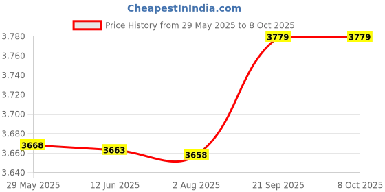 amazon.in Ubersweet® Green O- kit Assortment of wear-resistant elastic O-rings for automobiles | Price History Graph from 29 May 2025 to 7 Oct 2025
