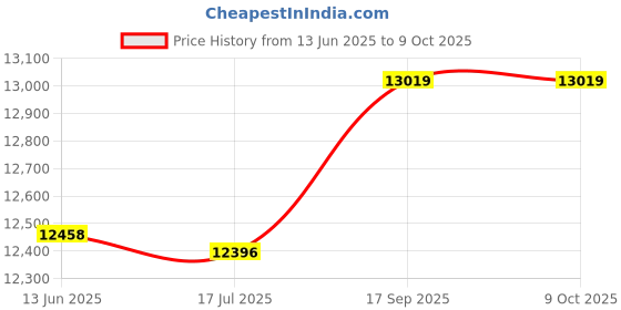 amazon.in UBERSWEET® H111 Prism T2FR12/0/Dir/LED 107512 200W MR16 19.7V GX5.3 Price History Graph from 13 Jun 2025 to 9 Oct 2025