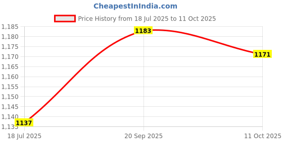 amazon.in UBERSWEET® Haircut Cape, Adjustable Barber Cape User Friendly Easily Adjust for for Salon for Barber Shop for Home Price History Graph from 18 Jul 2025 to 11 Oct 2025