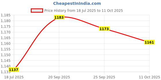 amazon.in UBERSWEET® Haircut Cape, Barber Cape Lightweight User Friendly for Home for for Salon for Barber Shop Price History Graph from 18 Jul 2025 to 11 Oct 2025