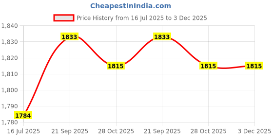 amazon.in Ubersweet® Hand Warmer, Portable Rechargeable Pocket Electric Hand Warmer for Home (White) Price History Graph from 16 Jul 2025 to 3 Dec 2025