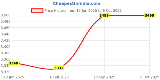 amazon.in Ubersweet® Hard Disk Enclosure, Aluminum Alloy LED Indicator SSD Plug and Play Hard Disk Cover for Data (Red) Price History Graph from 13 Jun 2025 to 6 Oct 2025