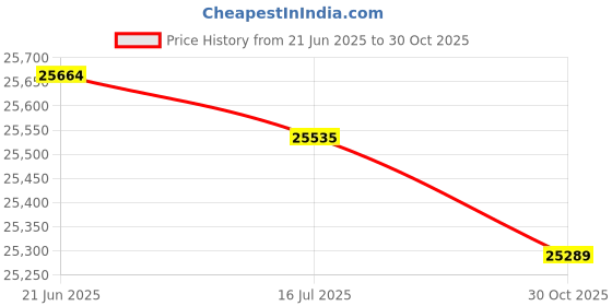 amazon.in Ubersweet® Heavy Duty Hanging Scale, LED Stainless Steel Hook Aluminum Alloy Shell Digital Crane Scale for Factory (1500Kg/500g) Price History Graph from 21 Jun 2025 to 30 Oct 2025
