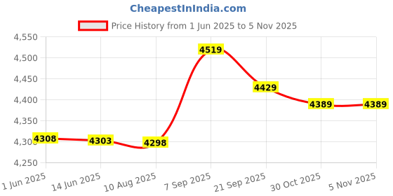 amazon.in Ubersweet® High Strength Badminton Net, Badminton Accessory, for Work Out Movement || Price History Graph from 1 Jun 2025 to 30 Oct 2025