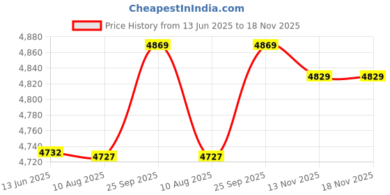 amazon.in ubersweet UBERSWEET® High Temperature Explosion Proof Sauna Lamp, Anti-dust PP Material Sauna Light, 3W Sweat Stream Room Use Sauna Room Home for Bathroom Use || ubersweet Price History Graph from 13 Jun 2025 to 17 Nov 2025