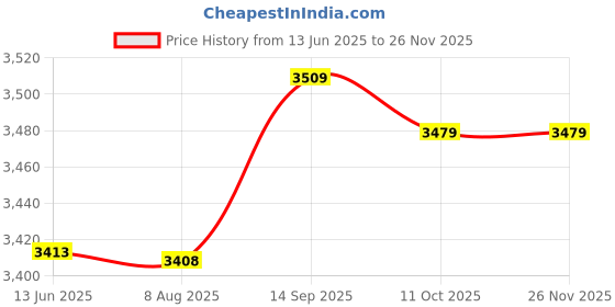 amazon.in Ubersweet® Household Fetal D r Baby Heart Detector D r Fetal Heartbeat Monitor No Radiation with L S n for Pregnancy Care Price History Graph from 13 Jun 2025 to 24 Nov 2025