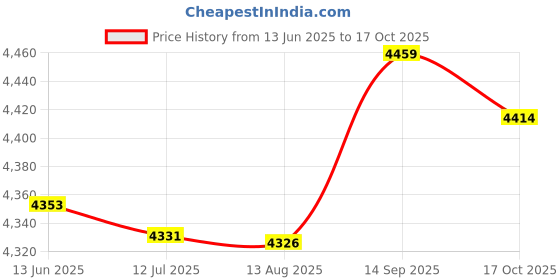 amazon.in Ubersweet® Household Fetal D r Baby Heart Detector D r Fetal Heartbeat Monitor No Radiation with L S n for Pregnancy Care_ Price History Graph from 13 Jun 2025 to 17 Oct 2025