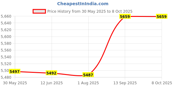 amazon.in Ubersweet® ID115 Plus Walking Pedomer Pressure Monitor Heart Rate Fitness Tracker Pedomers Running Step Counter 2019 : Spain, Red Price History Graph from 30 May 2025 to 7 Oct 2025