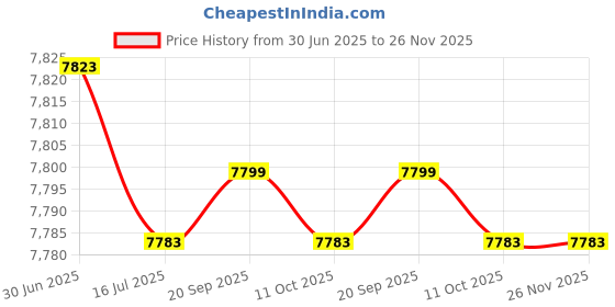 amazon.in Ubersweet® Imported 0-180km/h Gauge_56654 Price History Graph from 30 Jun 2025 to 25 Nov 2025