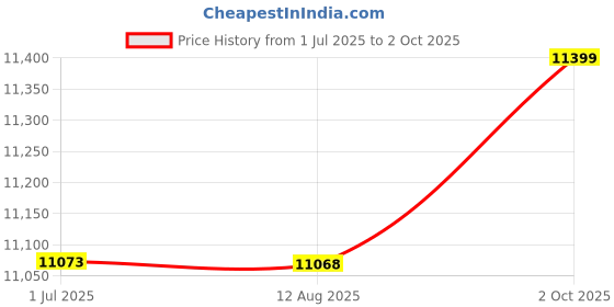 amazon.in Ubersweet® Imported 1 Pcs Key Buckle Tracker Finder Wireless Technology Find Lost Keys Phone and More Price History Graph from 1 Jul 2025 to 2 Oct 2025